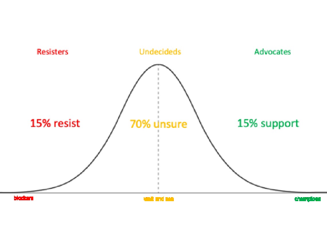 Change Management - Winning Hearts and Minds