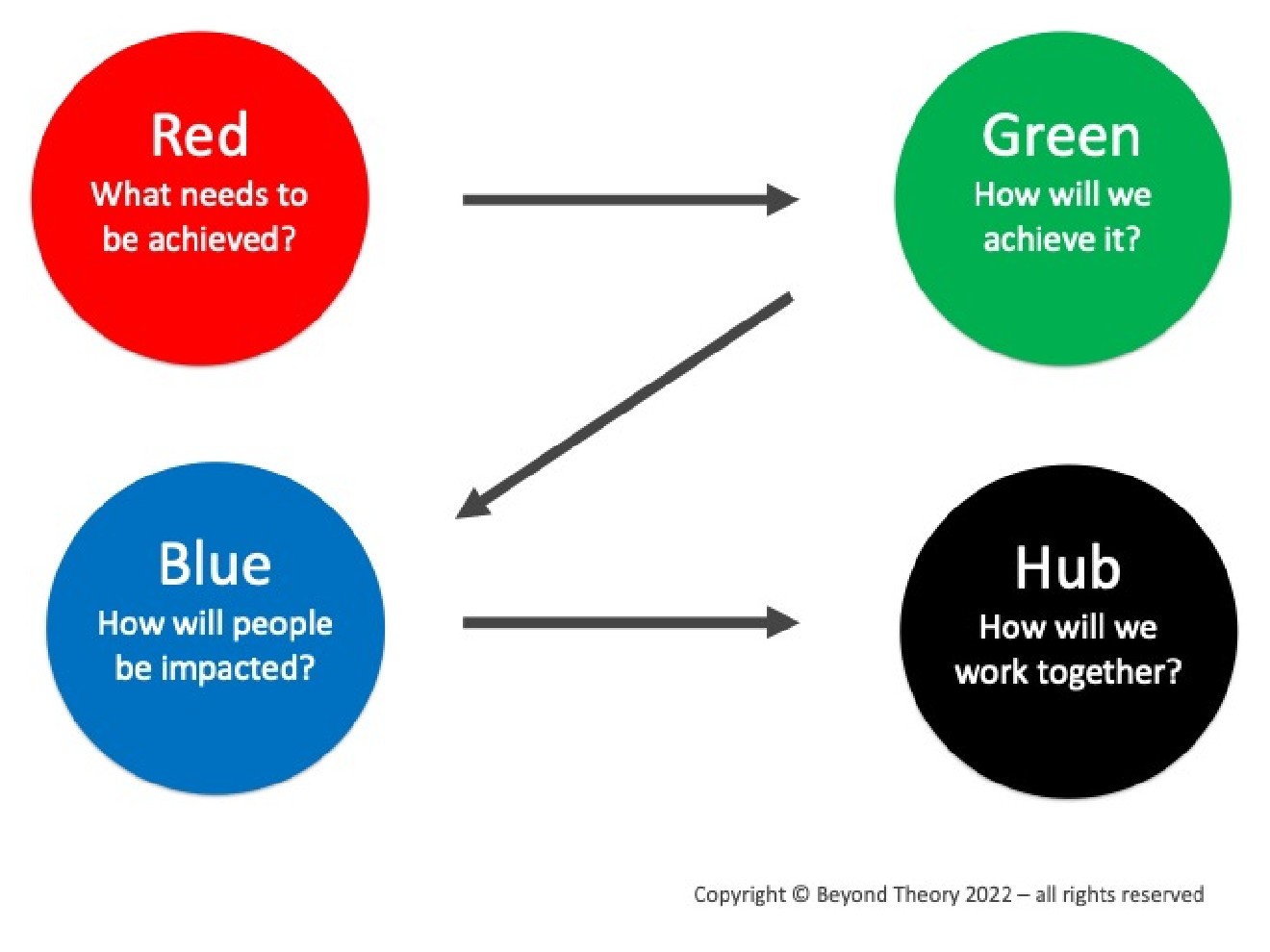 Change Management and the SDI 2.0