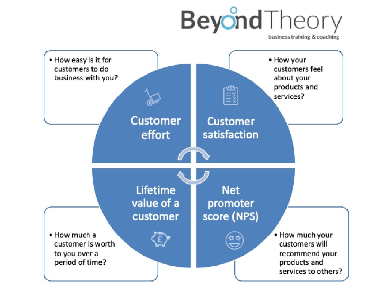 Measuring Customer Service