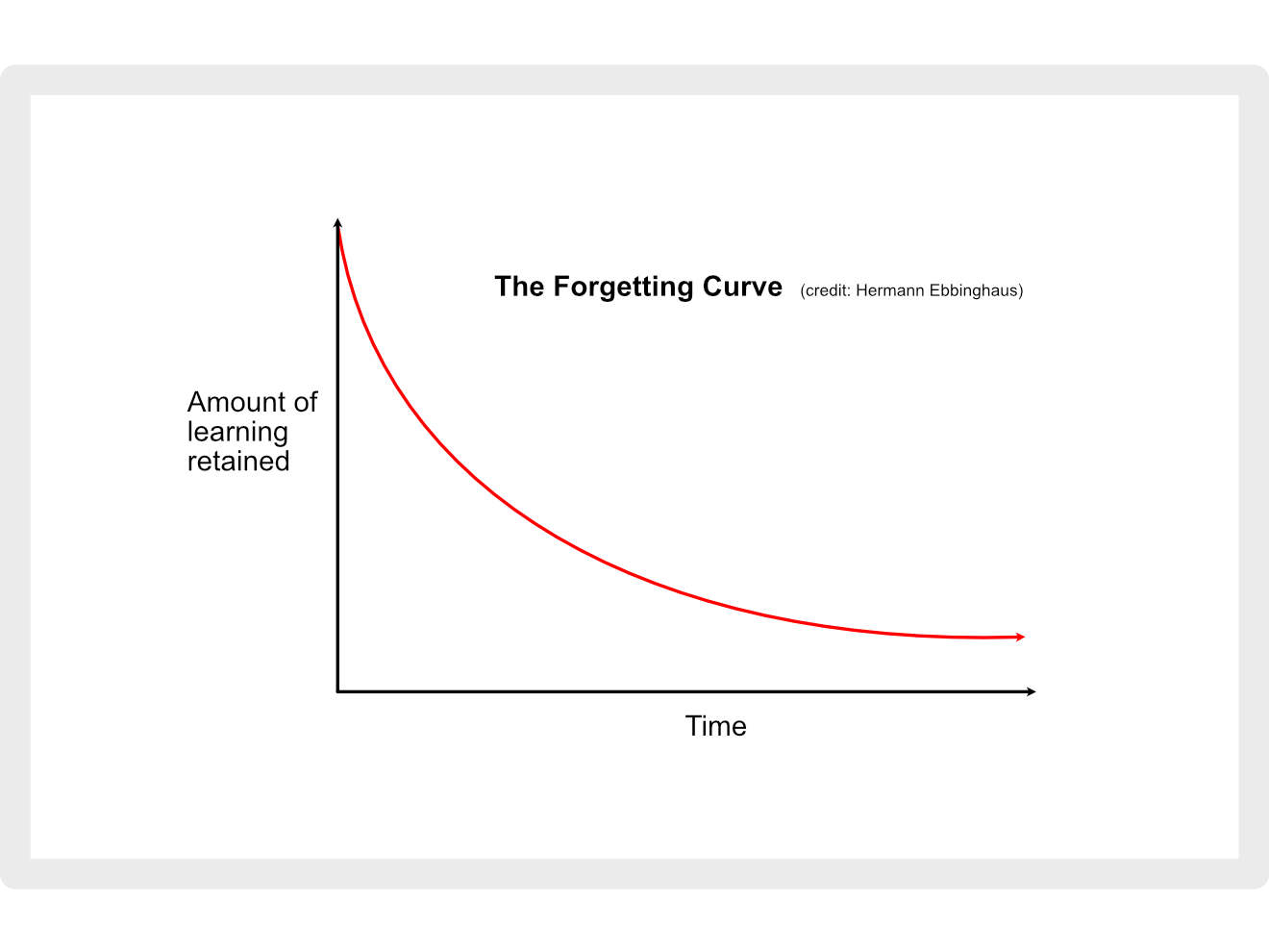 The Forgetting Curve - what is is and how our training helps you overcome it