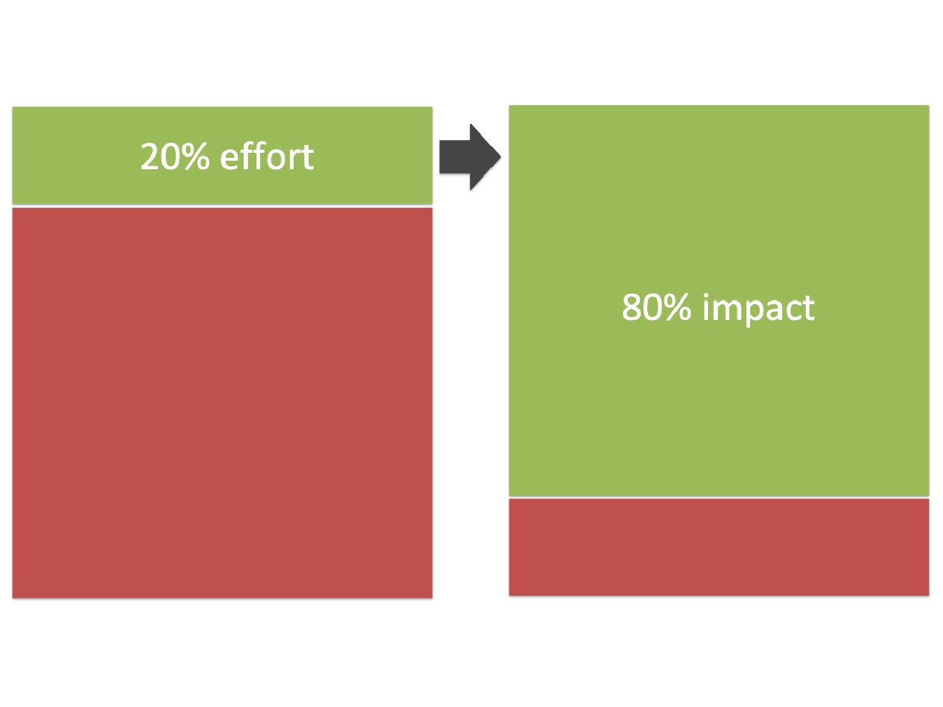 Time Management - Use the Pareto Principle to Prioritise Your Priorities
