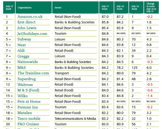 Supermarket wars! Aldi leads the way in customer satisfaction