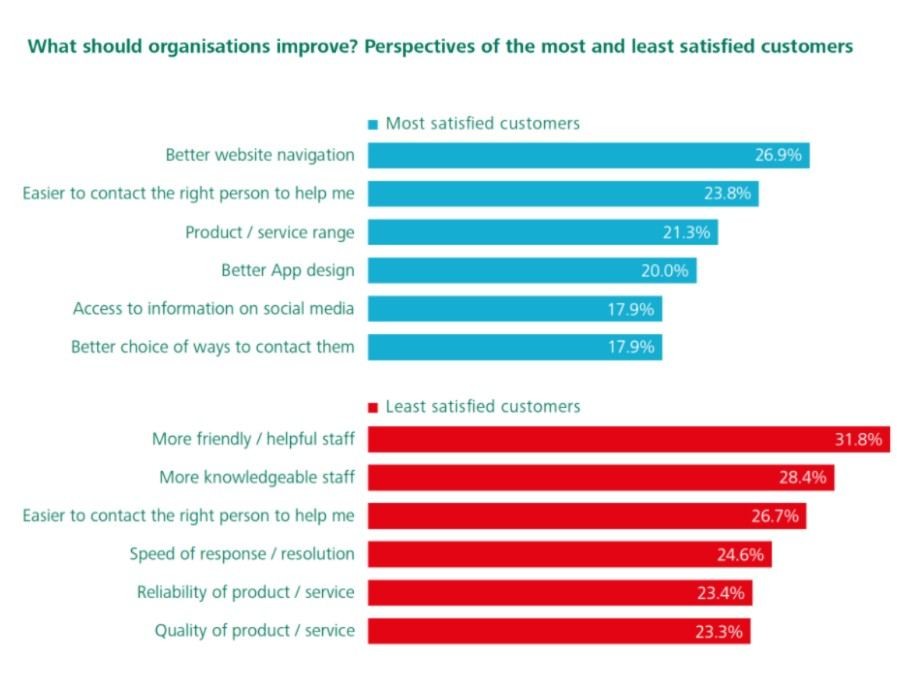 Where and how to improve your customer satisfaction