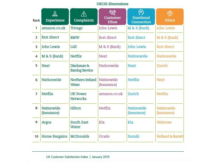 What drives customer satisfaction?