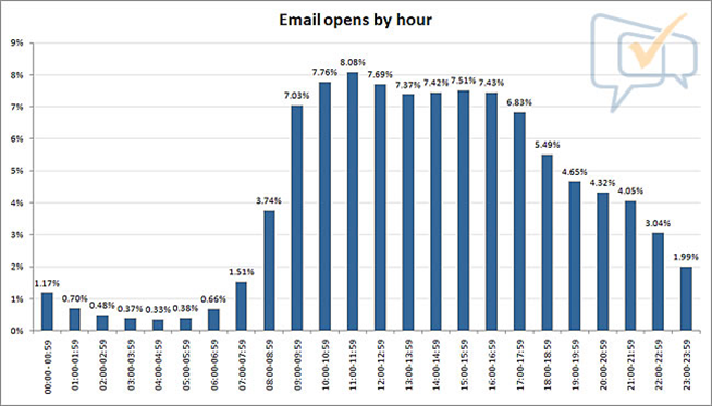 Email marketing - Email opens by hour