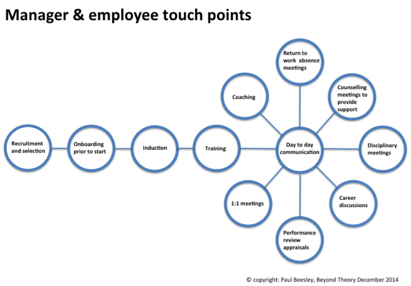 Touch Points Worksheet