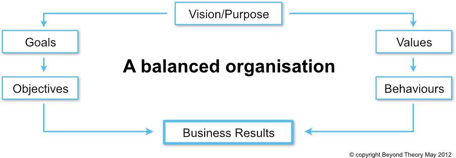 Employee engagement structure