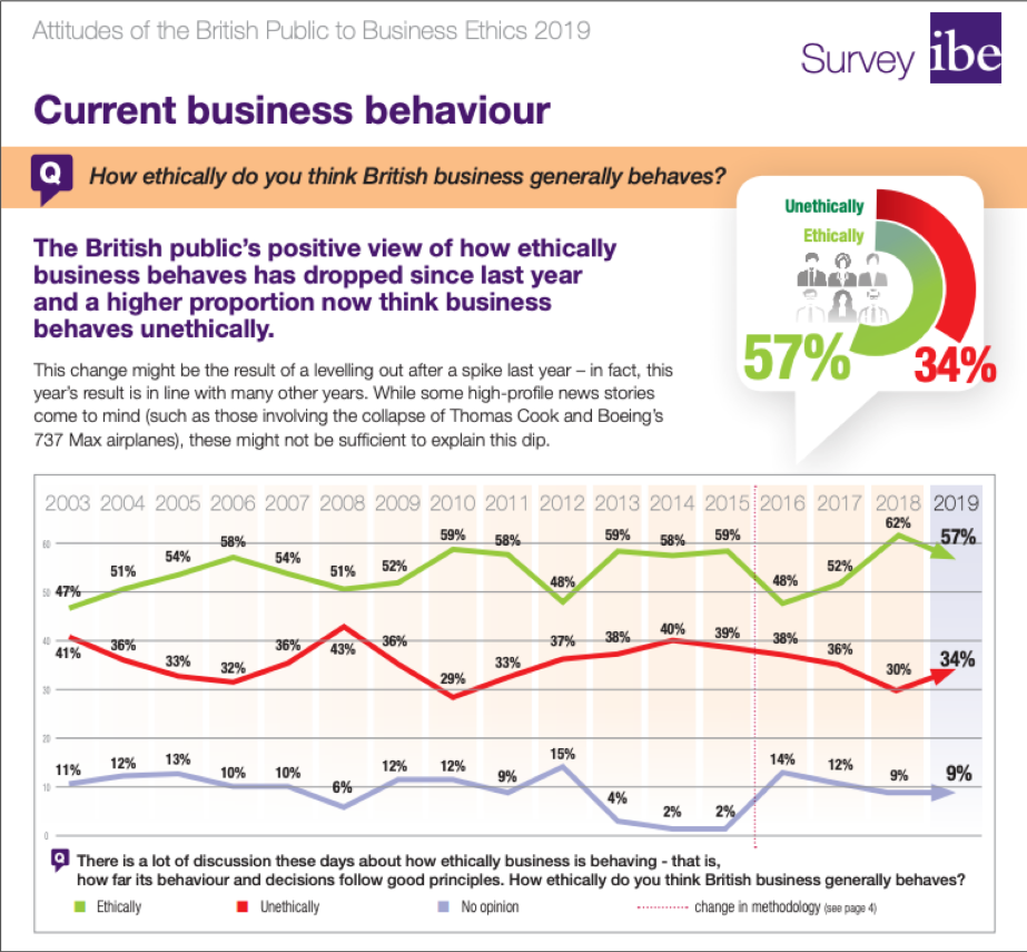 Survey-showing-decline-of-business-ethics-October-2019