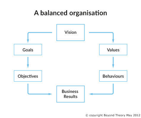 Self Assessment Organisation Graphic