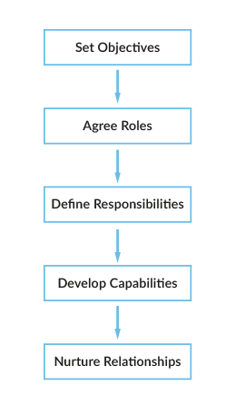 Self Assessment Graphic