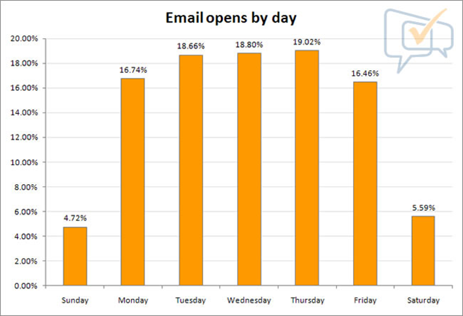 Email Marketing - Email opens by day