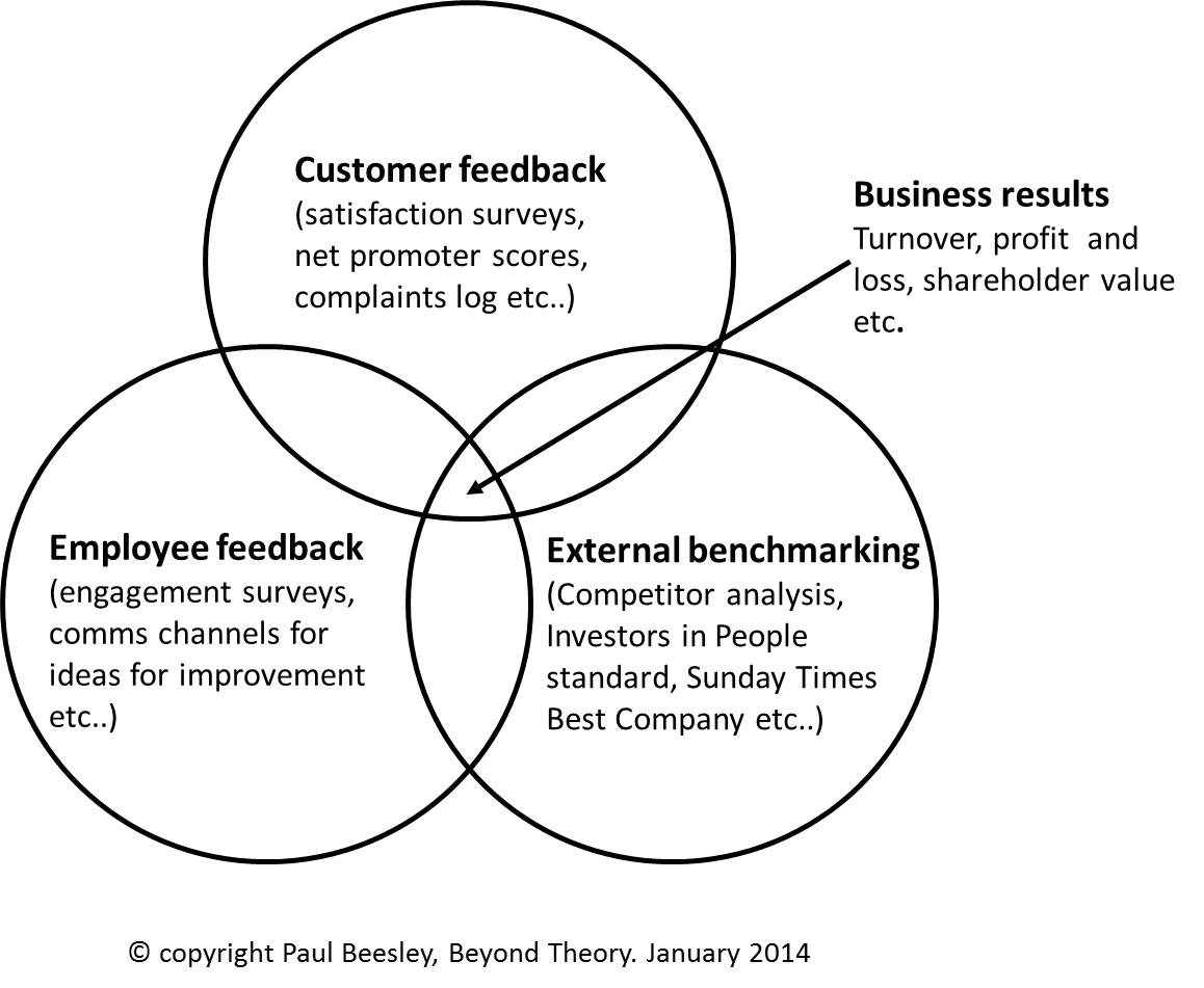 Customer Service - People - External Benchmarking 2 Diagram illustrating how measures need to interact