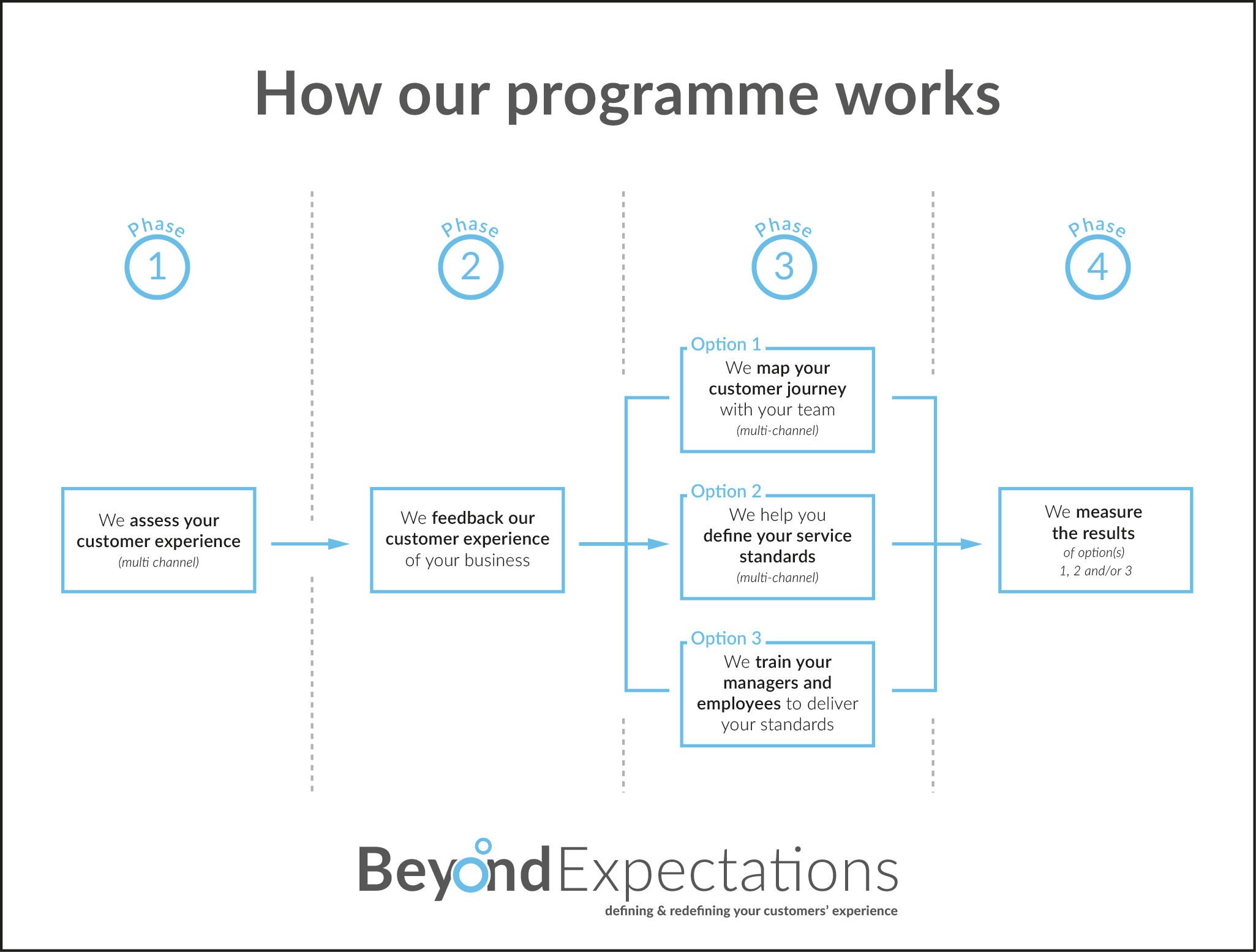 Beyond Expectations Flowchart